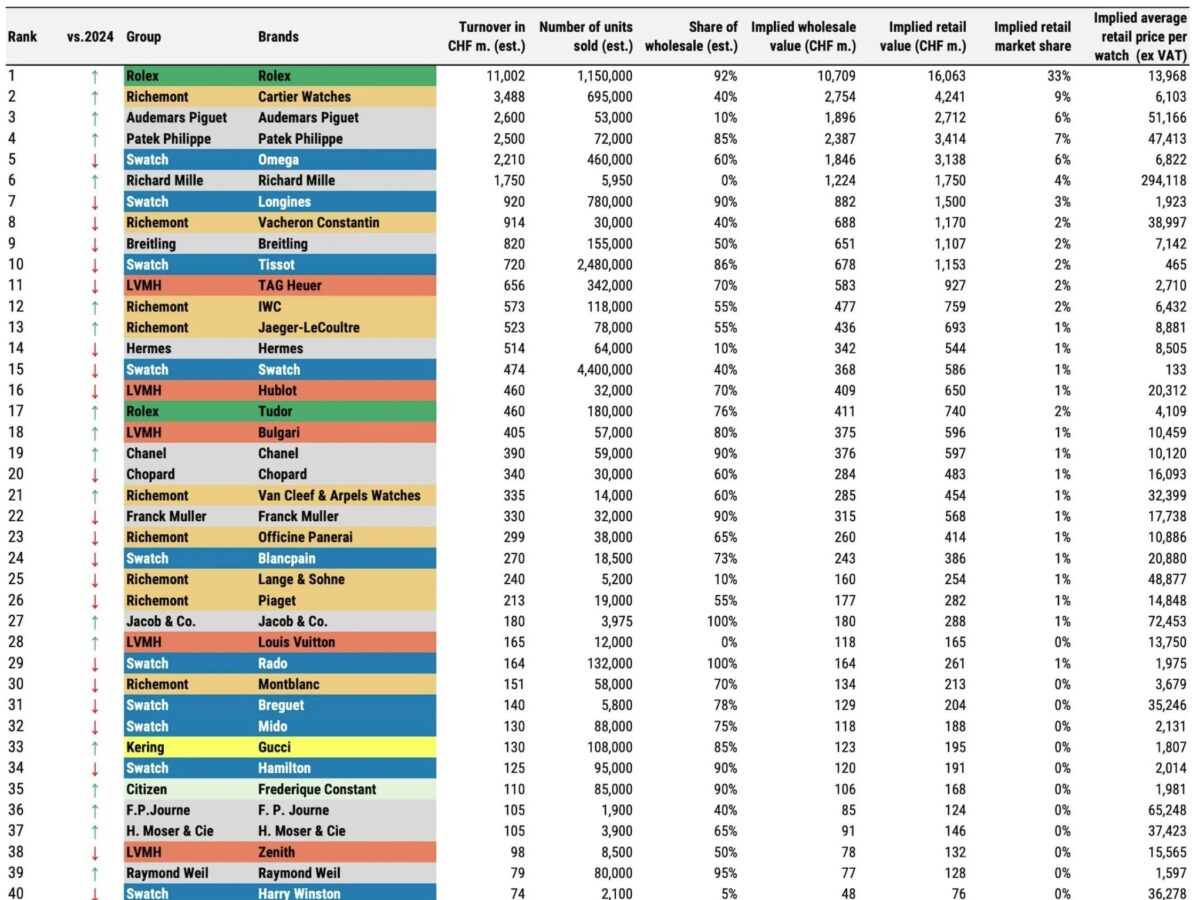 毎年恒例！モルガンスタンレー銀行が発表した時計業界の動向が面白過ぎた？-etc・・・ -Morgan-Stanley-x-LuxeConsult-Top-50-Watch-Brands-in-2025-2048x1949-1