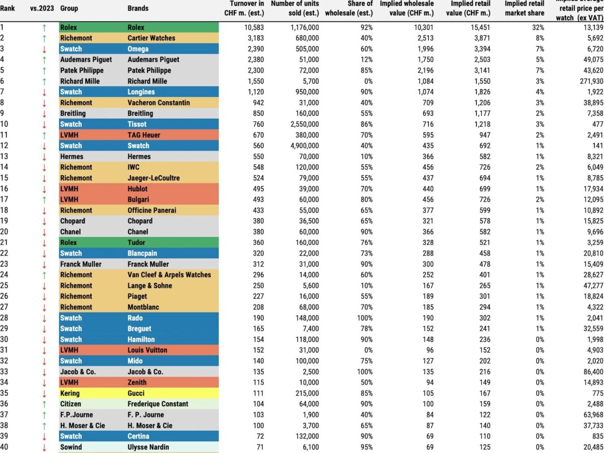 毎年恒例！モルガンスタンレー銀行が発表した時計業界の動向が面白過ぎた？-etc・・・ -Top-50-Swiss-Watch-Brands-2023-Rolex-still-growing-morgan-stanley-luxeconsult