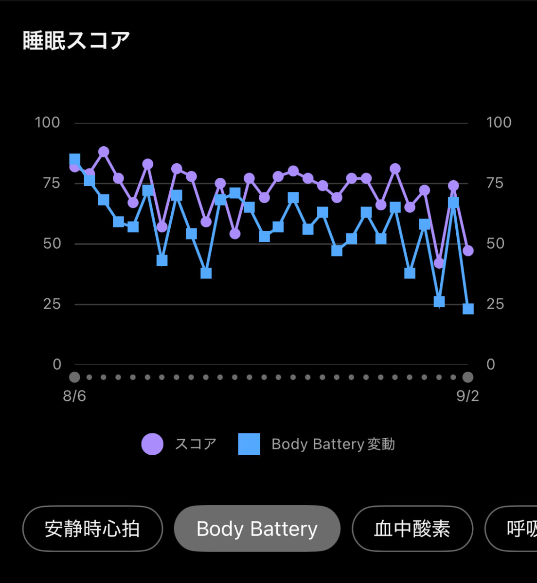 GARMIN vívoactive 6の睡眠機能って実際どうなの？【4週間のリアルレビュー】 - GARMIN 